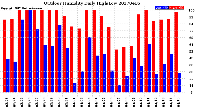Milwaukee Weather Outdoor Humidity<br>Daily High/Low