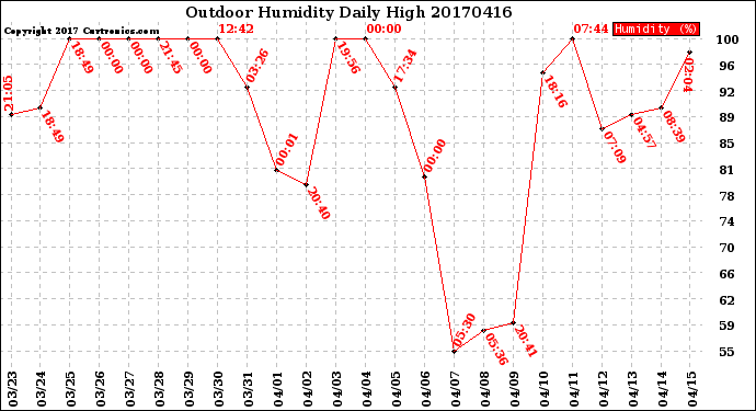 Milwaukee Weather Outdoor Humidity<br>Daily High