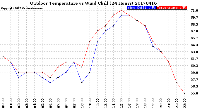 Milwaukee Weather Outdoor Temperature<br>vs Wind Chill<br>(24 Hours)