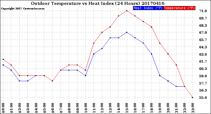 Milwaukee Weather Outdoor Temperature<br>vs Heat Index<br>(24 Hours)