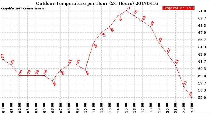 Milwaukee Weather Outdoor Temperature<br>per Hour<br>(24 Hours)