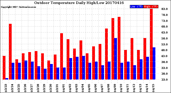 Milwaukee Weather Outdoor Temperature<br>Daily High/Low