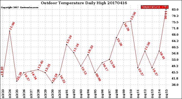 Milwaukee Weather Outdoor Temperature<br>Daily High