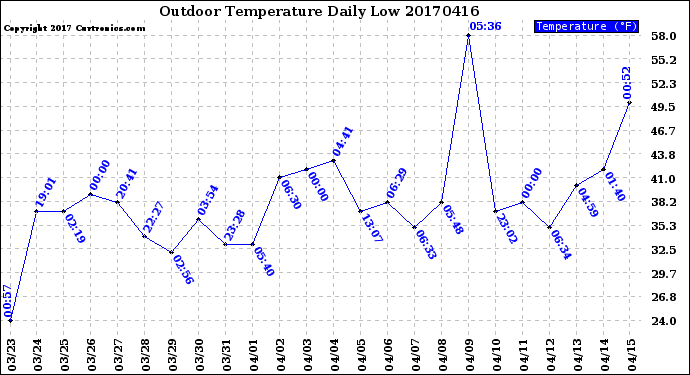 Milwaukee Weather Outdoor Temperature<br>Daily Low