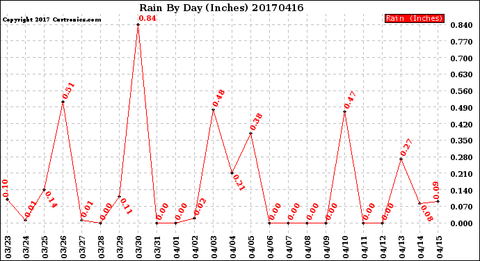 Milwaukee Weather Rain<br>By Day<br>(Inches)