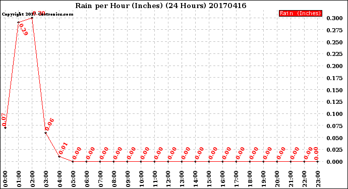 Milwaukee Weather Rain<br>per Hour<br>(Inches)<br>(24 Hours)