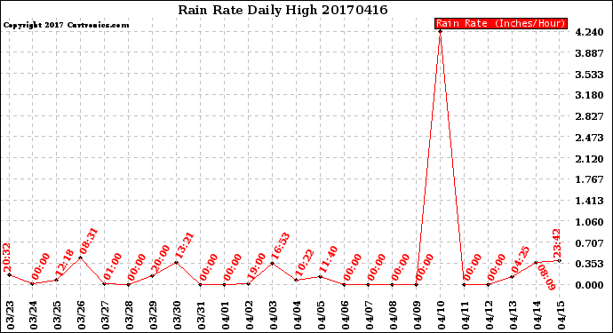 Milwaukee Weather Rain Rate<br>Daily High