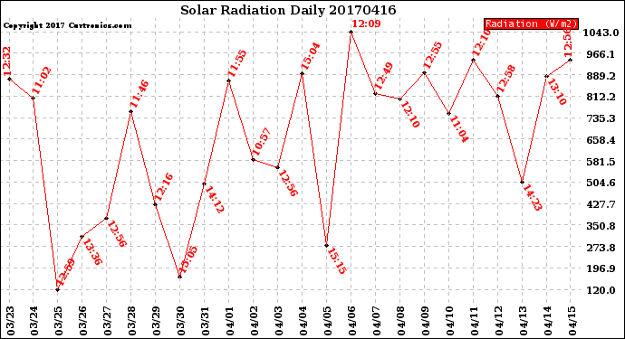 Milwaukee Weather Solar Radiation<br>Daily