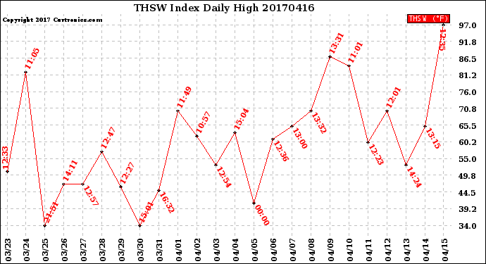 Milwaukee Weather THSW Index<br>Daily High