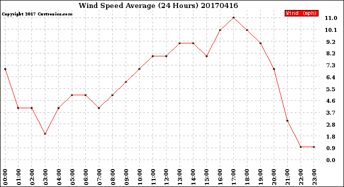 Milwaukee Weather Wind Speed<br>Average<br>(24 Hours)