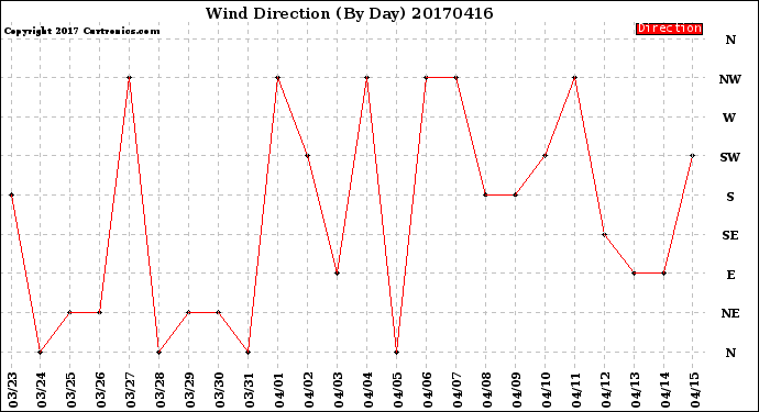 Milwaukee Weather Wind Direction<br>(By Day)