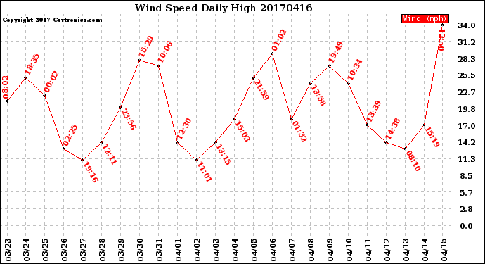 Milwaukee Weather Wind Speed<br>Daily High