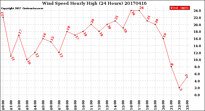 Milwaukee Weather Wind Speed<br>Hourly High<br>(24 Hours)