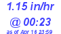Milwaukee Weather Rain Rate Today