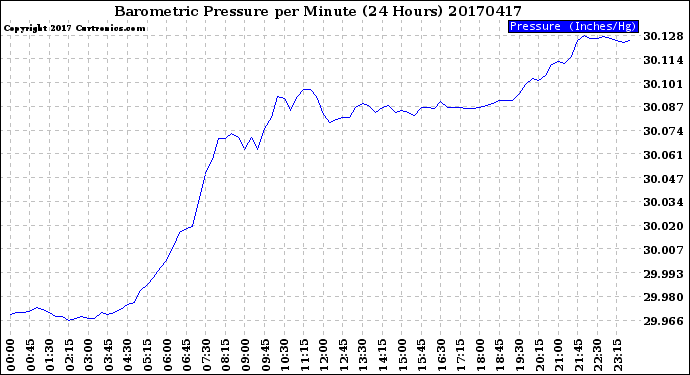 Milwaukee Weather Barometric Pressure<br>per Minute<br>(24 Hours)