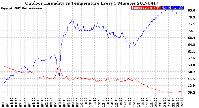 Milwaukee Weather Outdoor Humidity<br>vs Temperature<br>Every 5 Minutes