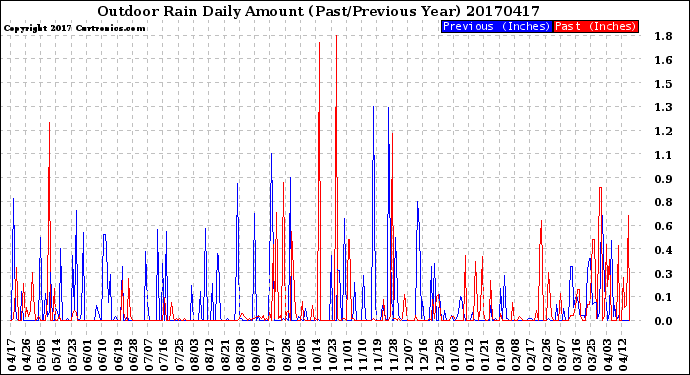 Milwaukee Weather Outdoor Rain<br>Daily Amount<br>(Past/Previous Year)