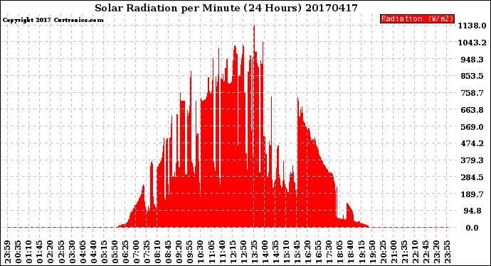 Milwaukee Weather Solar Radiation<br>per Minute<br>(24 Hours)