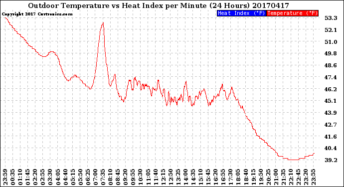 Milwaukee Weather Outdoor Temperature<br>vs Heat Index<br>per Minute<br>(24 Hours)