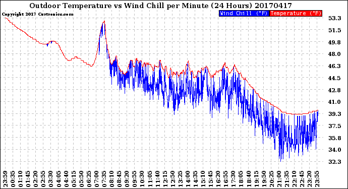 Milwaukee Weather Outdoor Temperature<br>vs Wind Chill<br>per Minute<br>(24 Hours)