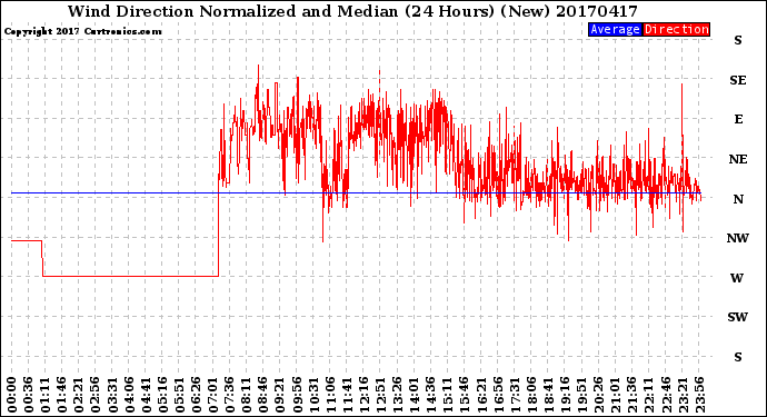 Milwaukee Weather Wind Direction<br>Normalized and Median<br>(24 Hours) (New)