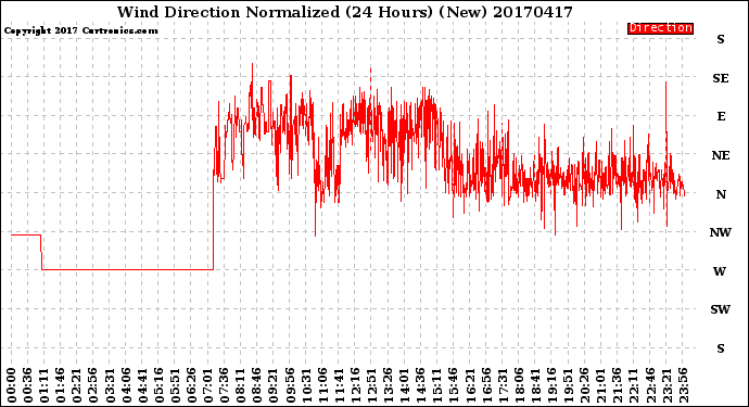 Milwaukee Weather Wind Direction<br>Normalized<br>(24 Hours) (New)