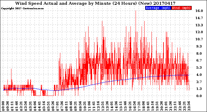 Milwaukee Weather Wind Speed<br>Actual and Average<br>by Minute<br>(24 Hours) (New)