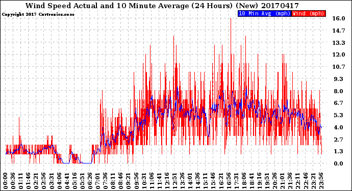 Milwaukee Weather Wind Speed<br>Actual and 10 Minute<br>Average<br>(24 Hours) (New)
