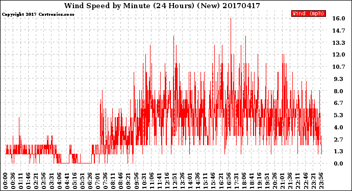 Milwaukee Weather Wind Speed<br>by Minute<br>(24 Hours) (New)