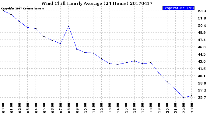 Milwaukee Weather Wind Chill<br>Hourly Average<br>(24 Hours)