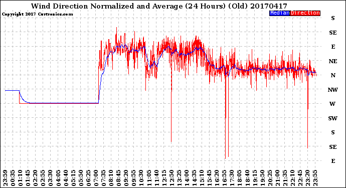 Milwaukee Weather Wind Direction<br>Normalized and Average<br>(24 Hours) (Old)