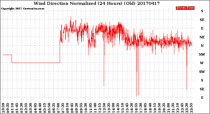 Milwaukee Weather Wind Direction<br>Normalized<br>(24 Hours) (Old)