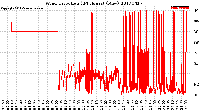 Milwaukee Weather Wind Direction<br>(24 Hours) (Raw)