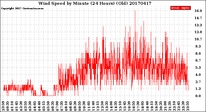 Milwaukee Weather Wind Speed<br>by Minute<br>(24 Hours) (Old)