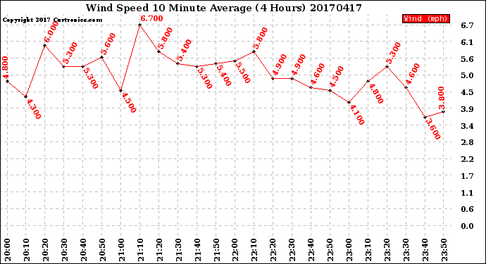 Milwaukee Weather Wind Speed<br>10 Minute Average<br>(4 Hours)