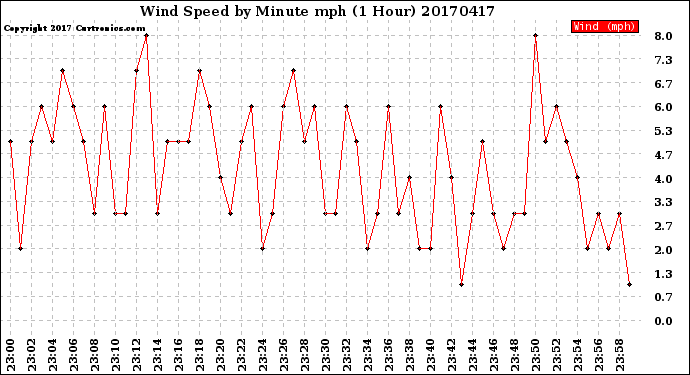 Milwaukee Weather Wind Speed<br>by Minute mph<br>(1 Hour)