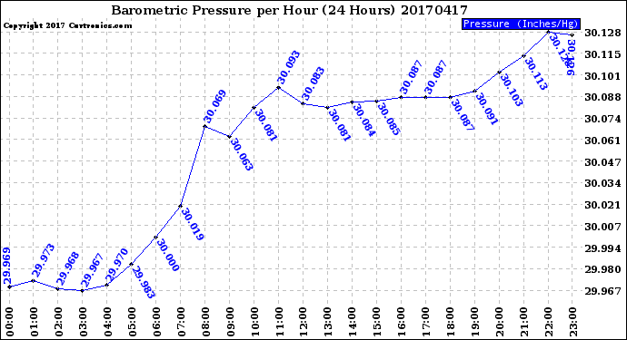 Milwaukee Weather Barometric Pressure<br>per Hour<br>(24 Hours)