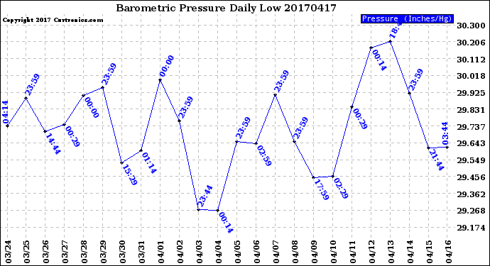 Milwaukee Weather Barometric Pressure<br>Daily Low