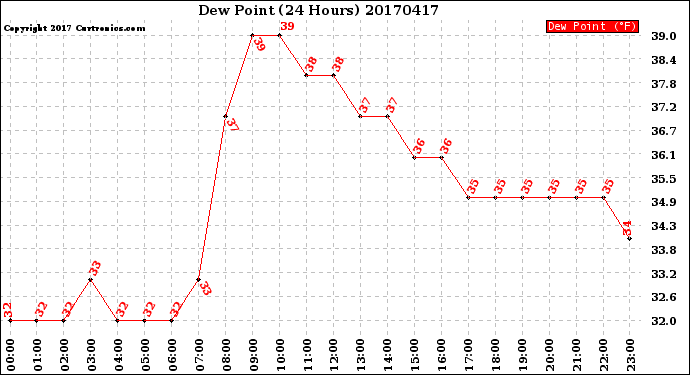 Milwaukee Weather Dew Point<br>(24 Hours)