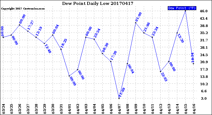 Milwaukee Weather Dew Point<br>Daily Low
