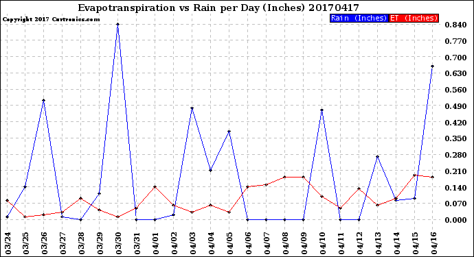 Milwaukee Weather Evapotranspiration<br>vs Rain per Day<br>(Inches)