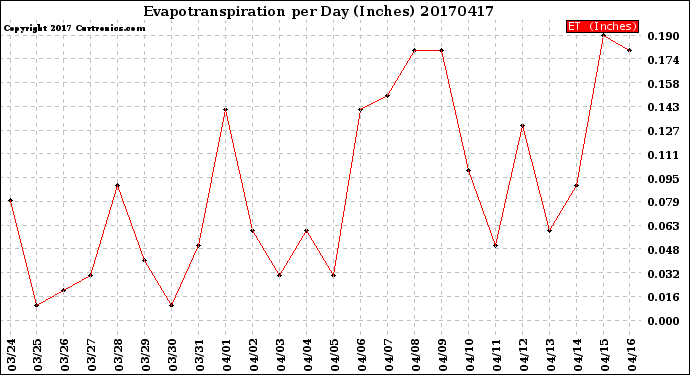Milwaukee Weather Evapotranspiration<br>per Day (Inches)