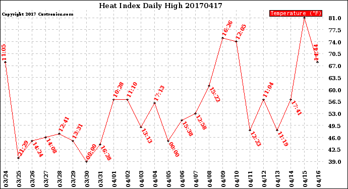 Milwaukee Weather Heat Index<br>Daily High