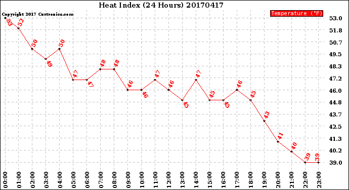 Milwaukee Weather Heat Index<br>(24 Hours)