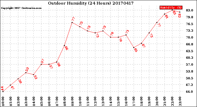 Milwaukee Weather Outdoor Humidity<br>(24 Hours)