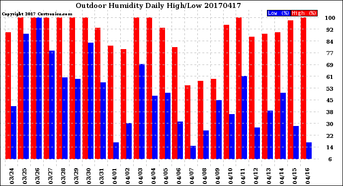 Milwaukee Weather Outdoor Humidity<br>Daily High/Low