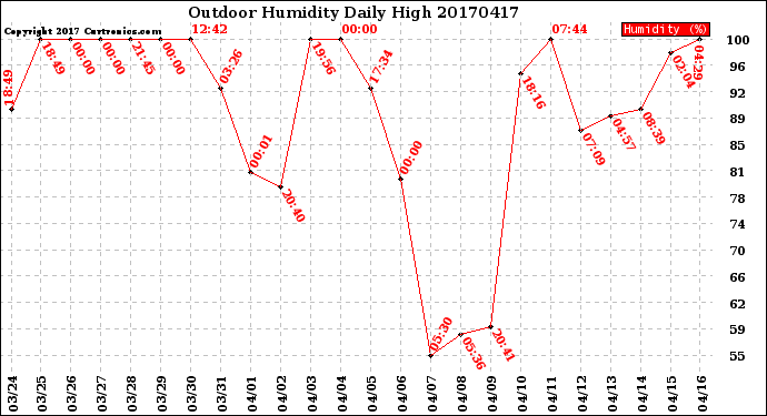 Milwaukee Weather Outdoor Humidity<br>Daily High