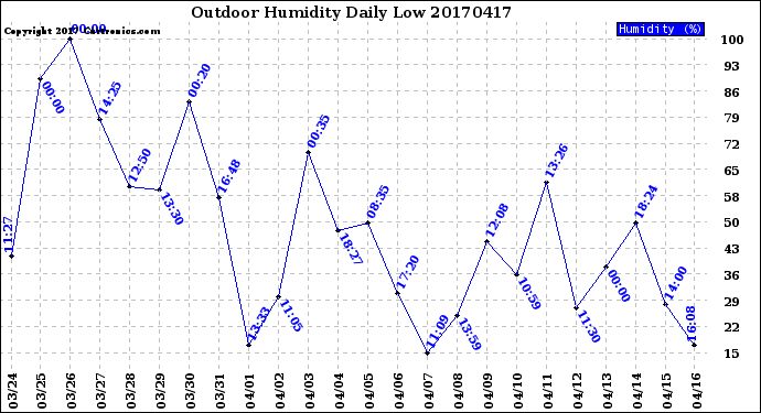 Milwaukee Weather Outdoor Humidity<br>Daily Low