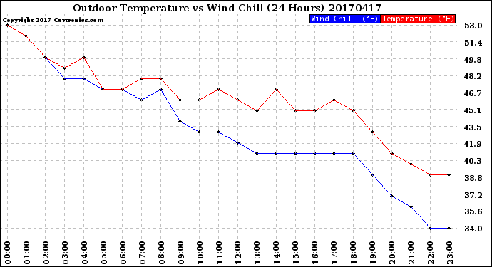 Milwaukee Weather Outdoor Temperature<br>vs Wind Chill<br>(24 Hours)