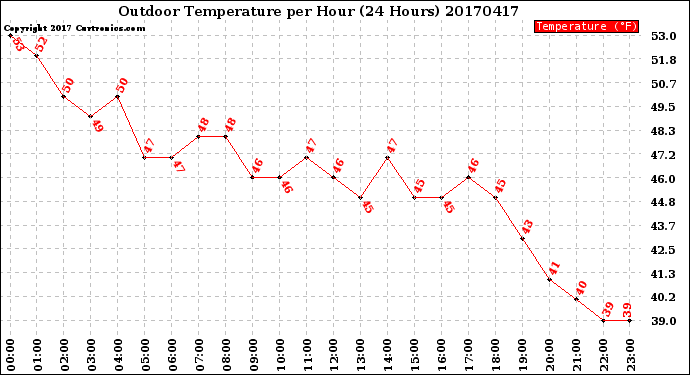 Milwaukee Weather Outdoor Temperature<br>per Hour<br>(24 Hours)